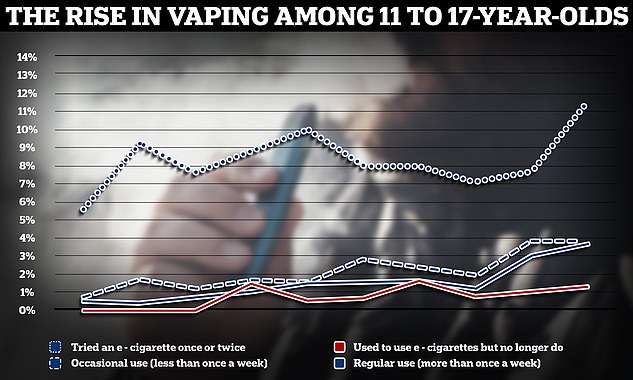 Shock data earlier this year showed that a record 11.6 percent of 11 to 17-year-olds in Britain have now tried vaping.  This is an increase from 7.7 percent last year and twice as high as a decade ago, before the UK's child vaping epidemic broke out