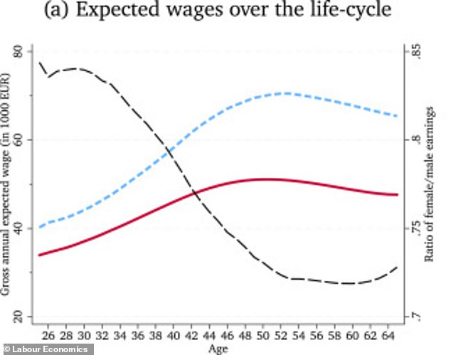 The research shows that men (represented by the blue dotted line) will be paid significantly more than women (represented by the red line) throughout their careers.