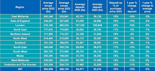 What do people pay?  This shows the average house prices and deposits of starters in the years 2022 and 2024