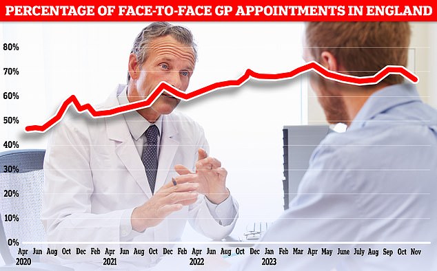 The latest data from NHS England shows that just 67.9 per cent of the 31.5 million GP appointments made in November were face-to-face