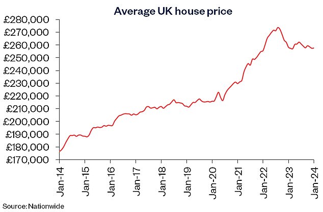 The average home now costs £257,656, up from £257,443 a month earlier.