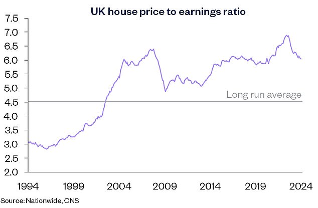 The house price/earnings ratio was 5.2 at the end of 2023