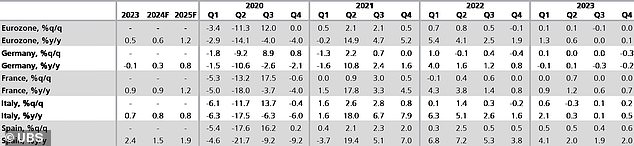 How the Eurozone economies have performed since 2020