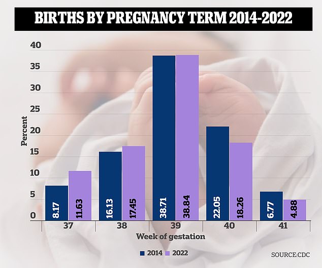 Pregnancy is measured in weeks, as vital development during pregnancy takes place almost daily.  And this continues until the last weeks of pregnancy