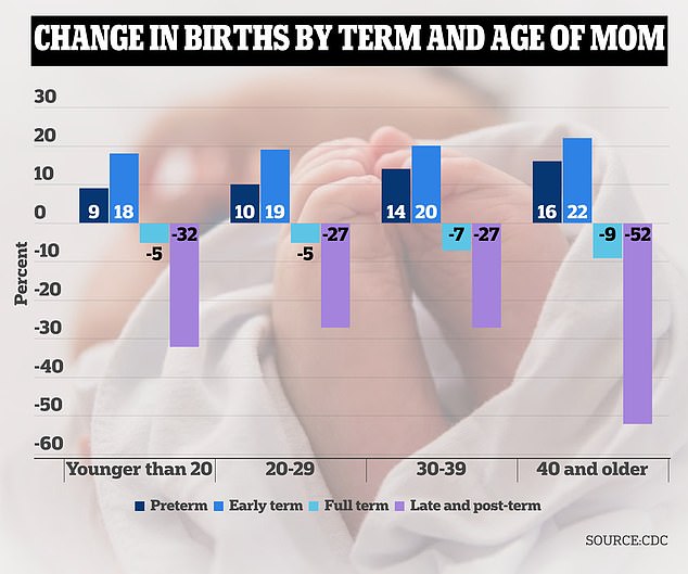 Rates of preterm and preterm birth have increased in mothers of all ages over the past eight years.  The largest increase was observed among women who gave birth at age 40 or older: by 16 percent and 22 percent respectively