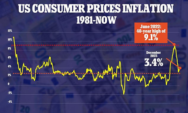 The Fed's aggressive rate hikes were intended to pour cold water on raging inflation, which peaked at 9.1 percent in June 2022.  Annual inflation hovered at 3.4 percent in December.