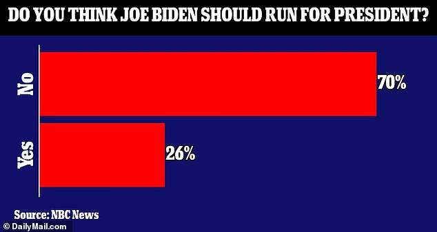 In the poll, 51% of Democrats also said they did not want to see another run by the incumbent president