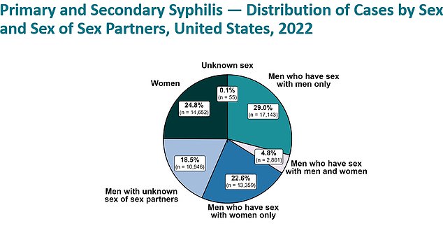 The above shows that syphilis is not only limited to the LGBT population, but is also becoming increasingly common among other groups