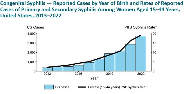 The above shows the number of cases of congenital syphilis recorded in the US, or syphilis infections in pregnant people.  These are at risk of birth complications