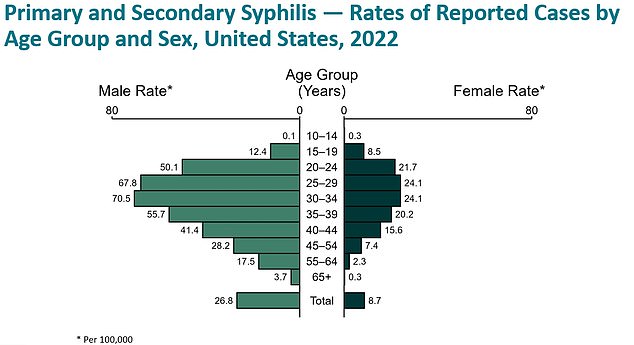 The above shows cases of syphilis by age group, with rates highest among men in their early thirties