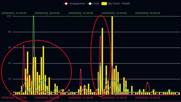 A new report from Valent Projects analyzed a surge in online activity as public confidence collapsed.  The yellow bars show suspected bot activity during two major peaks, which coincided with massive withdrawals and the bank's eventual collapse