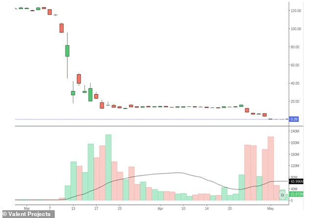 Bot activity coincided with a stock price drop and huge trading volumes, seen in the green (buy) and red (sell) bars in the chart above