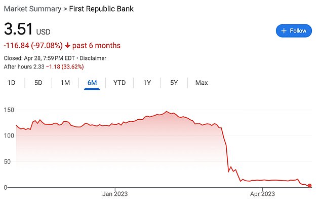 The bank's stock closed days earlier at $3.51, a fraction of the roughly $150 per share it traded at just three months ago a year ago.  The price fell further in after-hours trading