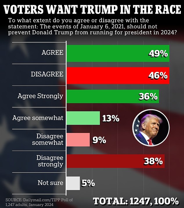 Americans say Trump shouldn't be barred from running in the 2024 race — but it's close