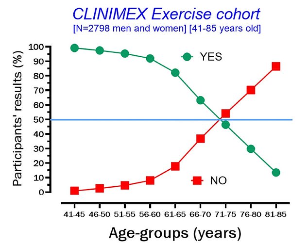 Above you see the proportion of people who were able to complete the balance test (green, YES) and not (red, NO), by age group at the start of the CLINIMEX study cohort.