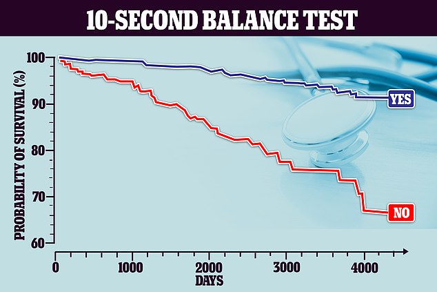 The above shows those who were able to complete the balance test at the start of the study (blue line marked YES) and those who could not (red line marked NO) and their chances of survival over time.  It reveals that those who could not maintain balance were more likely to die from any cause