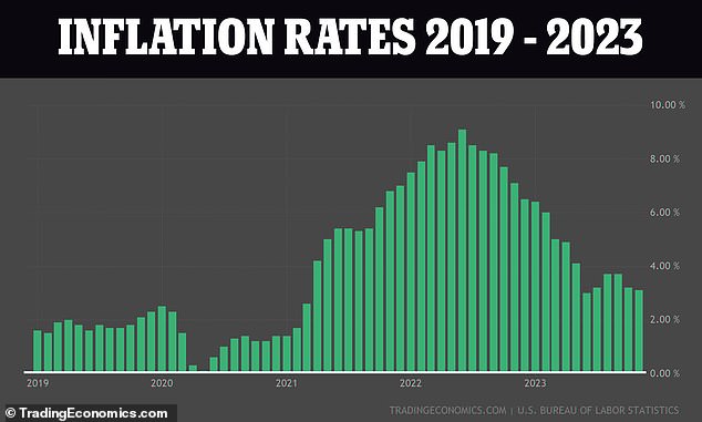 Airlines are expected to have increased ticket prices by 5 percent in December, amid predictions of a rise in inflation