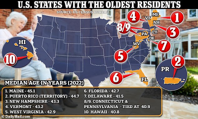 The states with the oldest and youngest residents in the US have been revealed in 2022 US Census Bureau data