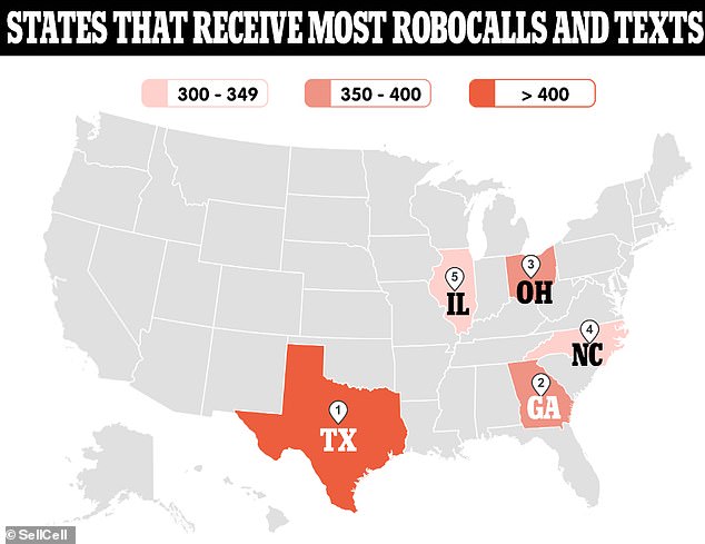 Texas is the worst state for robocalls, with each resident receiving an estimated 448 spam calls annually