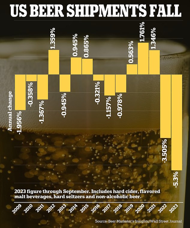 Beer shipments to the U.S. fell more than 5 percent in September, according to industry group Beer Marketer's Insights