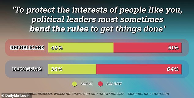 An alarming number of Americans want a president who 'bends' the rules of democracy to achieve political goals, a recent survey shows