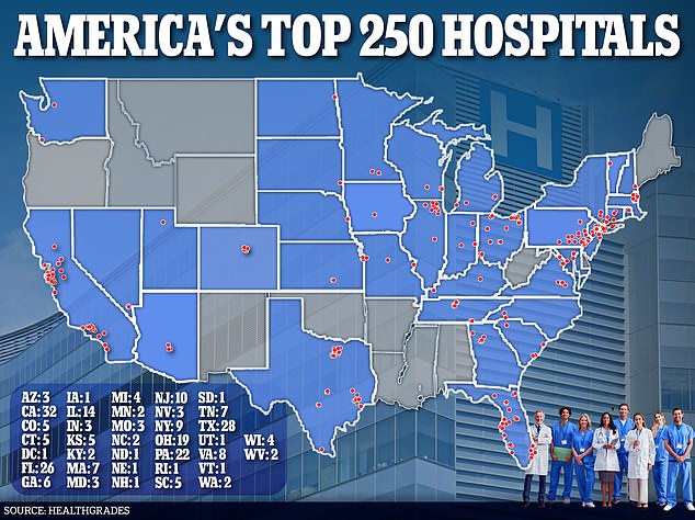 Just five states make up half of the nation's 250 largest hospitals: California has the most with 32 hospitals, Texas has 28, Florida 26, Pennsylvania 22 and Ohio 19.