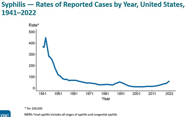 The above graph shows the rate per 100,000 people for the total number of syphilis cases recorded in the US since the 1940s.  It shows that they are starting to tick again