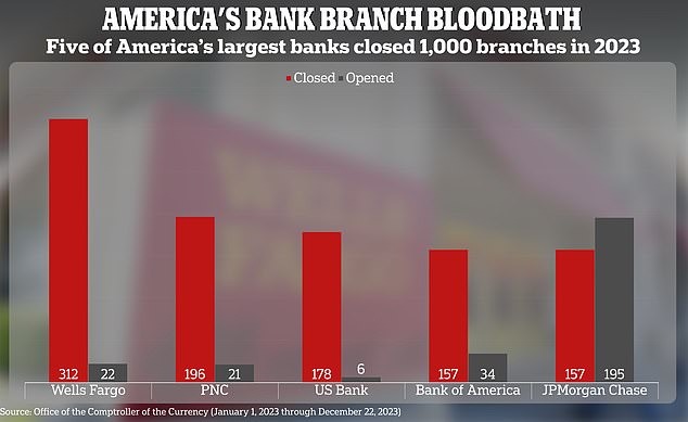 Wells Fargo led the charge, filing to close 312 branches.  JPMorgan Chase opened more than 40 percent of the total 472 banks reported during the year