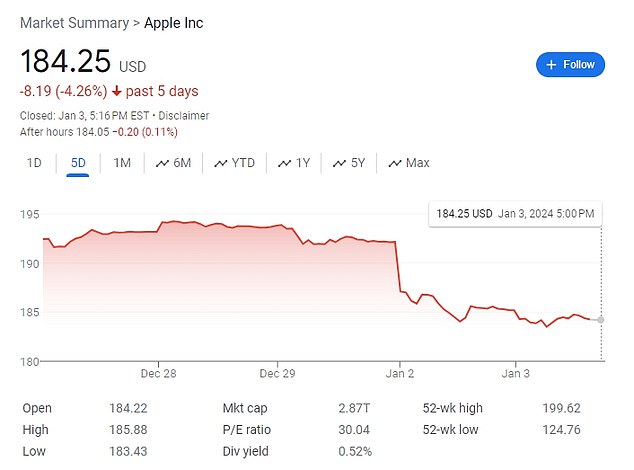 Apple's stock price fell to a seven-week low on Wednesday, dropping its market value by $107 trillion.  During normal trading hours, it closed at $184.25, down $8.19 - or 4.26% - from five days ago