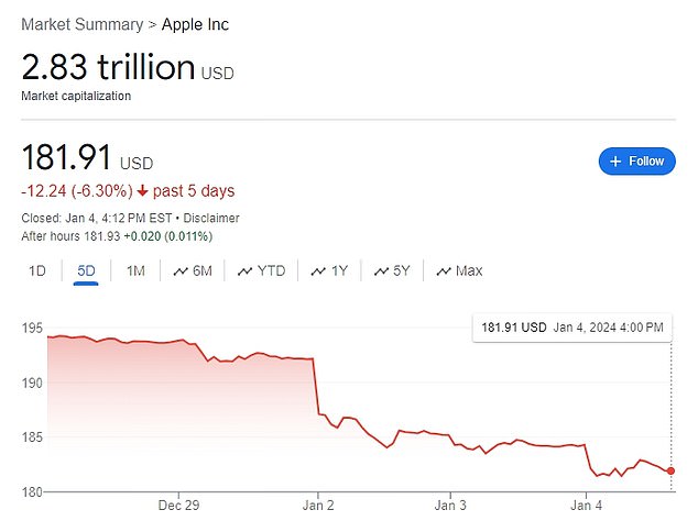 Apple's stock price fell again on Thursday after Piper Sandler downgraded its rating on the stock price, meaning Apple's value has fallen more than 6 percent this week