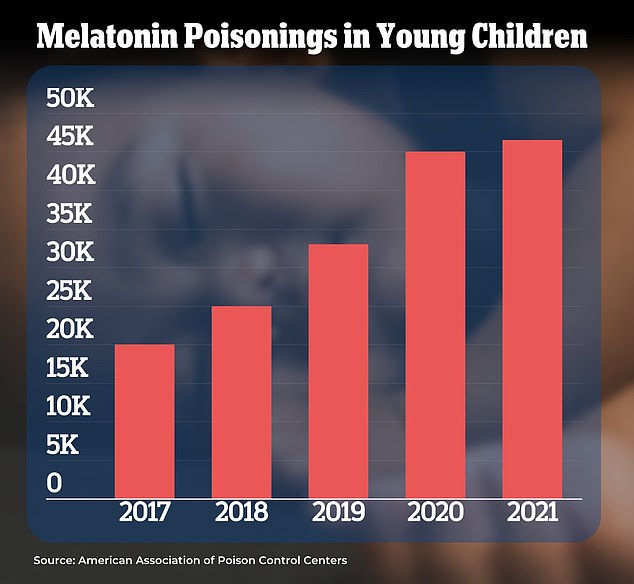 The graph above shows the increase in the number of children overdosing on melatonin