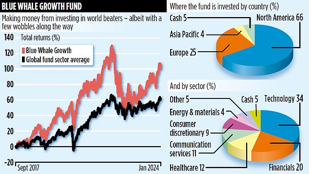 BLUE WHALE GROWTH FUND Investment house continues to grow and