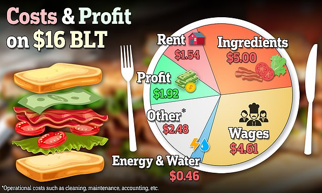 Labor costs are the second highest cost associated with serving a BLT sandwich at Central City Tavern in Alpharetta, Georgia