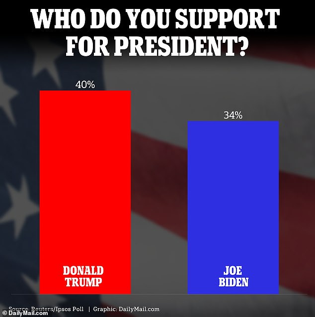 Former President Donald Trump has a six-point lead over President Joe Biden, according to a new Reuters-Ipsos poll