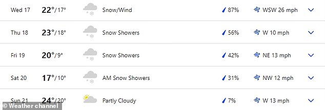 The weather forecast in Buffalo calls for heavy snow showers until Sunday's game, potentially limiting the Bills in practice for most of this week