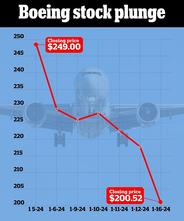 Boing's shares closed Tuesday at $200.52, down nearly 20 percent from their Jan. 5 closing price before the Alaska Airlines incident