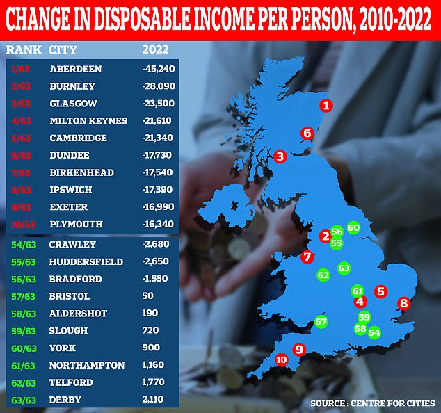 Aberdeen is the worst hit city, with residents losing out on £45,240 since 2010, compared to where incomes had risen in line with pre-2010 growth