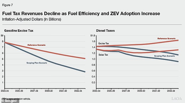 Gas tax revenues would fall below the base case anyway (red), but California's plans to crack down on combustion vehicles (blue) will accelerate the trend, a report says