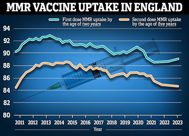 In England, 89.3 percent of two-year-olds received their first dose of the MMR vaccine in the year to March 2023 (blue line), compared to 89.2 percent the year before.  Meanwhile, 88.7 percent of two-year-olds had both doses, up from 89 percent a year earlier