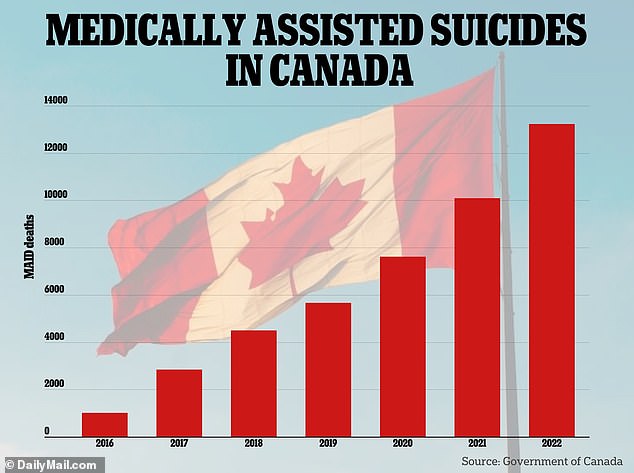 Canada's medically assisted dying law is one of the most liberal in the world.  In 2022 alone, approximately 13,000 Canadians were euthanized as part of the program