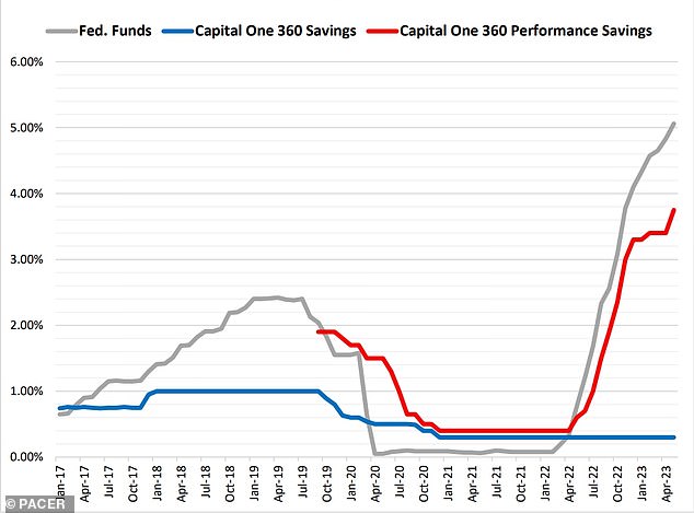 The gray line represents the Federal Funds Rate set by the US Federal Reserve.  In general, interest rates on high-interest savings accounts move in line with the Fed's rate.  When interest rates were low during the Covid pandemic, Capital One capped the interest rate on '360 Savings' accounts at 0.3 percent and raised the interest rate on a new high-yield savings account with a similar-sounding name