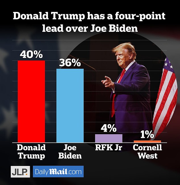 JL Partners surveyed 984 likely voters across the country.  The results show that Donald Trump has a four-point lead over Joe Biden.  The results have a margin of error of 3.1 points