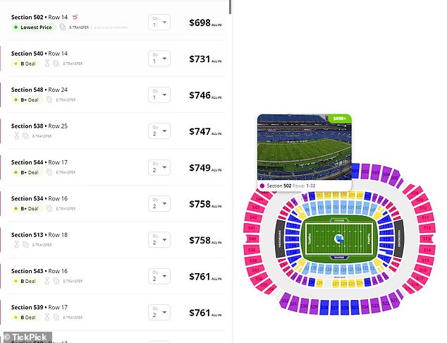 The current entry price for a single ticket was $698 as of Thursday morning, per TickPick