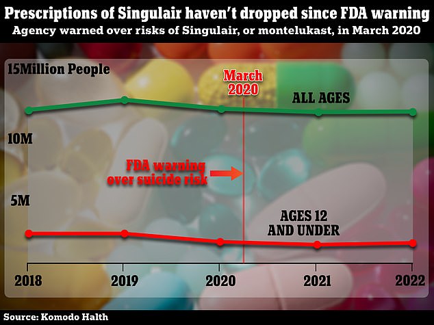 Childhood asthma drug linked to dozens of suicides and terrifying