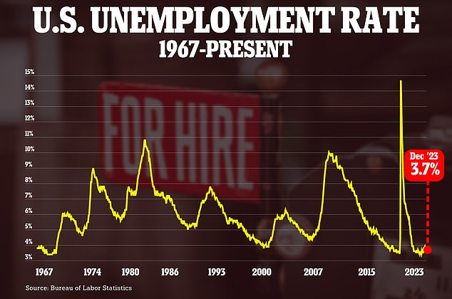 Unemployment remained stable at 3.7 percent, making December the 23rd month in a row with an unemployment rate below 4 percent