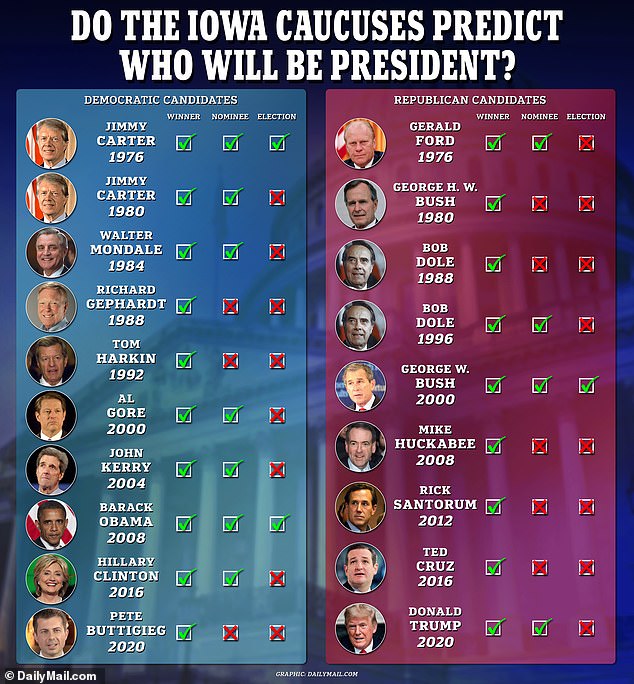 The Iowa caucuses will take place Monday night and will be the first presidential nominating contest since 1972 — but they have rarely predicted the race's final outcome