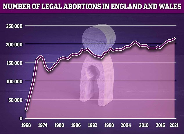 Data from the Office for Health Improvement and Disparities shows that 214,869 women had abortions in England and Wales in 2021, a 2 percent increase on the more than 210,000 women registered in 2020