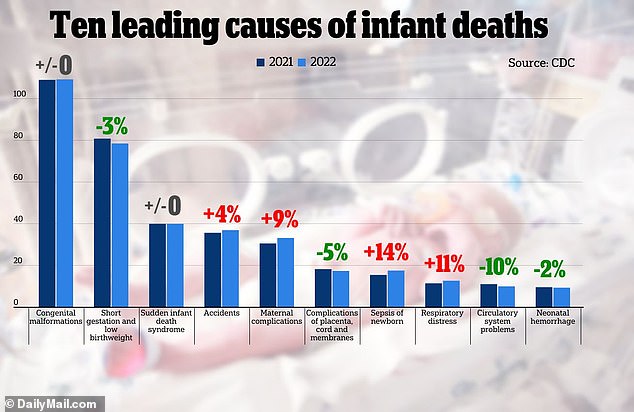 Above you can see the top ten leading causes of child mortality and whether these have increased or decreased in 2022 (light blue) compared to 2021 (dark blue)