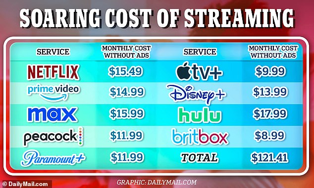 It now costs households more than $120 every month to subscribe to nine of the leading streaming services, an analysis by DailyMail.com shows