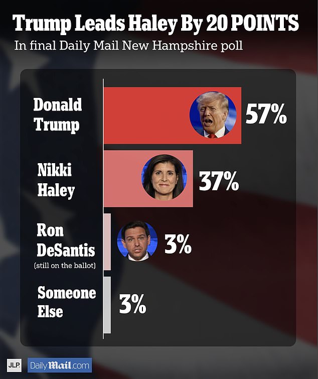 Nikki Haley's future in the White House race hangs in the balance as the latest DailyMail.com poll in New Hampshire shows Donald Trump 20 points ahead heading into the primaries